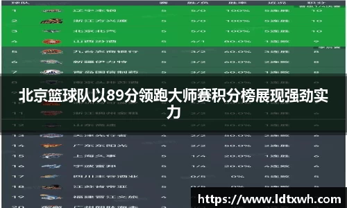 北京篮球队以89分领跑大师赛积分榜展现强劲实力
